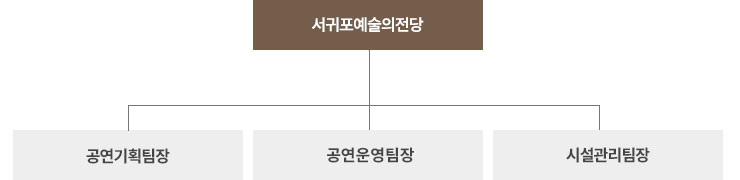 서귀포예술의전당 조직도